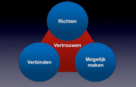 Pijlers van leiderschap en het “cement” Vertrouwen