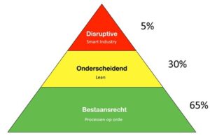 Piramide voor verspanende bedrijven